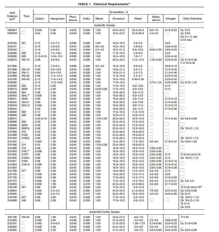 Chemical Composition Of ASTM A276 Grade S31803 Chemical Composition Of ASTM A276 Grade S31803